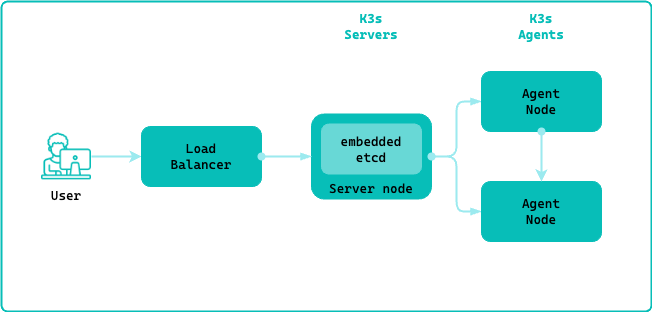 K3s Architecture